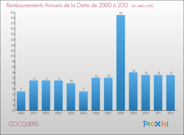 Evolution de l'annuité de la dette pour la commune de COCQUEREL de 2000 à 2012 Annuités de la dette pour COCQUEREL de 2000 à 2012