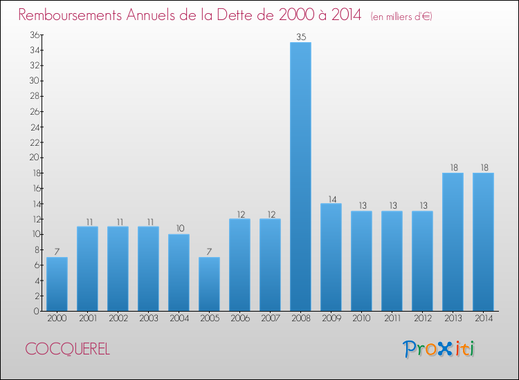 Evolution de l'annuité de la dette pour la commune de COCQUEREL de 2000 à 2014 Annuités de la dette pour COCQUEREL de 2000 à 2014