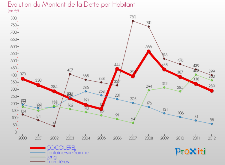 Evolution de la dette par habitant pour la commune de COCQUEREL et les communes proches de 2000 à 2012 Comparaison de la dette par habitant pour COCQUEREL et les communes voisines de 2000 à 2012
