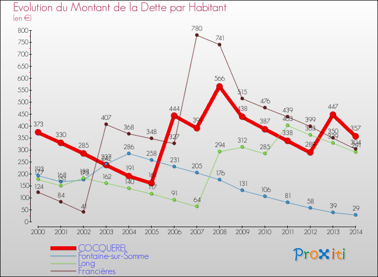 Evolution de la dette par habitant pour la commune de COCQUEREL et les communes proches de 2000 à 2014 Comparaison de la dette par habitant pour COCQUEREL et les communes voisines de 2000 à 2014