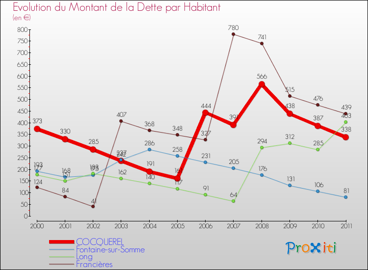 Evolution de la dette par habitant pour la commune de COCQUEREL et les communes proches Comparaison de la dette par habitant pour COCQUEREL et les communes voisines