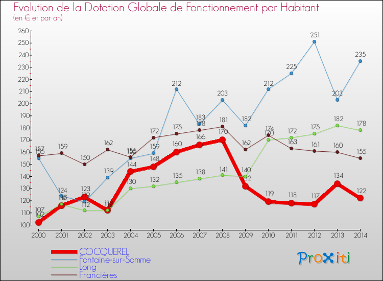 Evolution et montant de la dotation globale de fonctionnement par Habitant pour COCQUEREL et les communes proches de 2000 à 2014. Comparaison des dotations globales de fonctionnement par habitant pour COCQUEREL et les communes voisines de 2000 à 2014.
