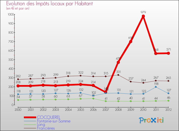 Evolution et montant des impôts locaux par Habitant pour COCQUEREL et les communes proches Comparaison des impôts locaux par habitant pour COCQUEREL et les communes voisines