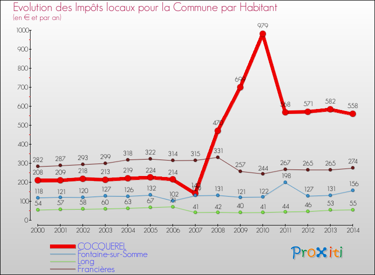 Evolution et montant des impôts locaux par Habitant pour COCQUEREL et les communes proches de 2000 à 2014 Comparaison des impôts locaux par habitant pour COCQUEREL et les communes voisines de 2000 à 2014