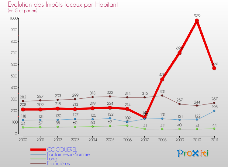 Evolution et montant des impôts locaux par Habitant pour COCQUEREL et les communes proches Comparaison des impôts locaux par habitant pour COCQUEREL et les communes voisines
