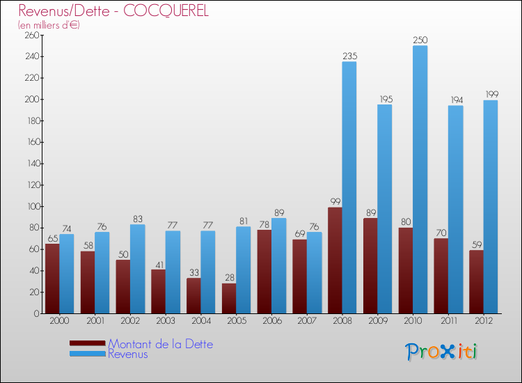Evolution comparée de la dette et des revenus pour la commune de COCQUEREL de 2000 à 2012 Comparaison de la dette et des revenus pour COCQUEREL de 2000 à 2012