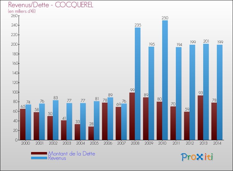 Evolution comparée de la dette et des revenus pour la commune de COCQUEREL de 2000 à 2014 Comparaison de la dette et des revenus pour COCQUEREL de 2000 à 2014