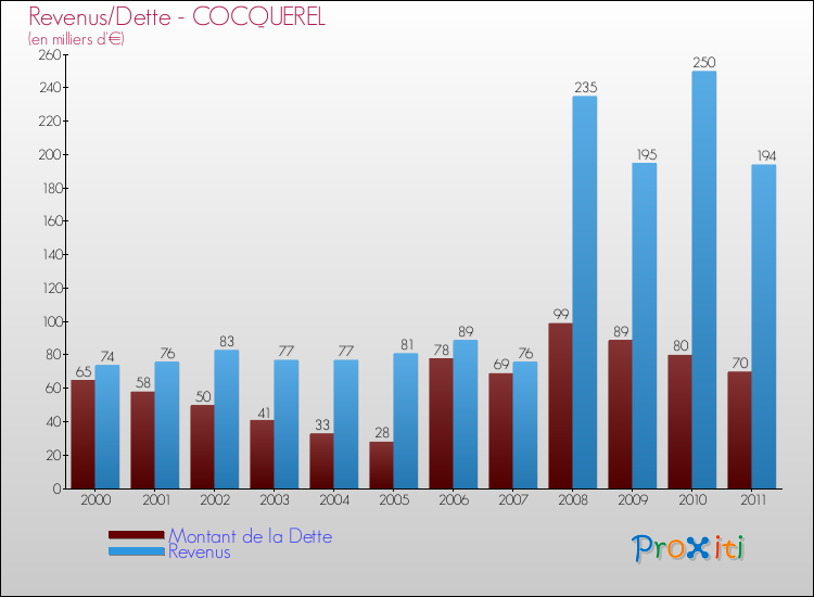 Evolution comparée de la dette et des revenus pour la commune de COCQUEREL de 2000 à 2011 Comparaison de la dette et des revenus pour COCQUEREL de 2000 à 2011