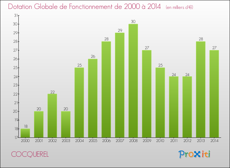 Evolution du montant de la Dotation Globale de Fonctionnement pour la commune de COCQUEREL de 2000 à 2014 Evolution du montant de la Dotation Globale de Fonctionnement pour COCQUEREL de 2000 à 2014