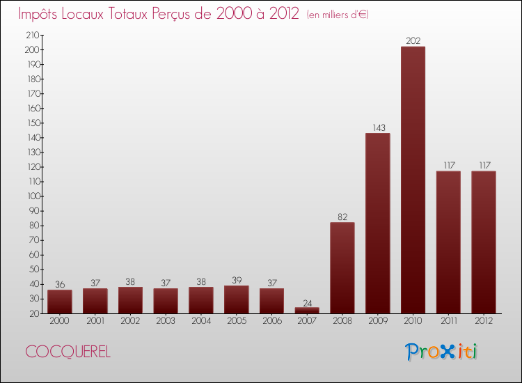 Evolution des Impôts Locaux pour la commune de COCQUEREL de 2000 à 2012 Evolution des Impôts Locaux pour COCQUEREL de 2000 à 2012