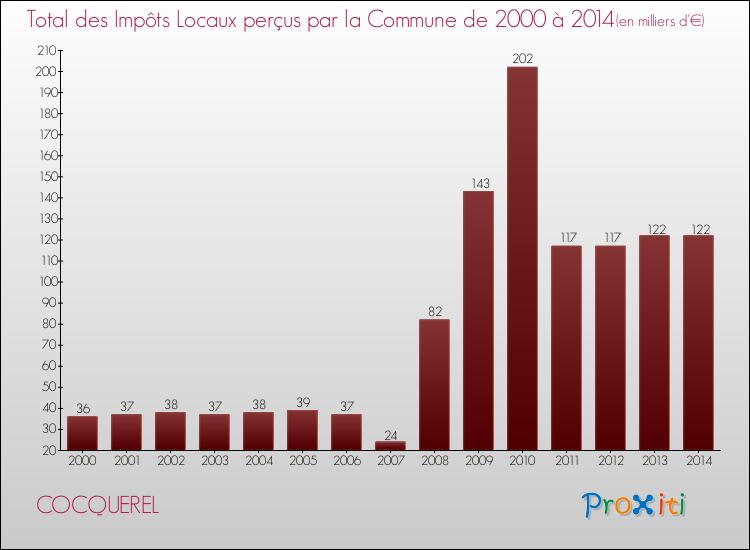 Evolution des Impôts Locaux pour la commune de COCQUEREL de 2000 à 2014 Evolution des Impôts Locaux pour COCQUEREL de 2000 à 2014