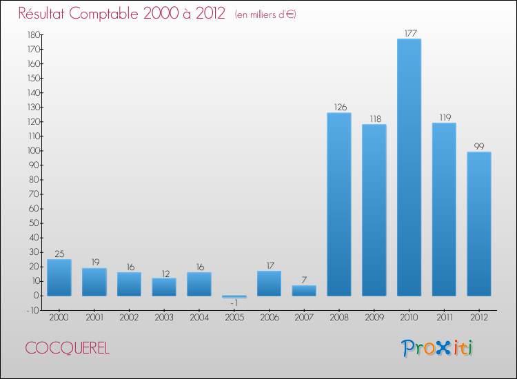 Evolution du résultat comptable pour la commune de COCQUEREL de 2000 à 2012 Evolution du résultat comptable pour COCQUEREL de 2000 à 2012