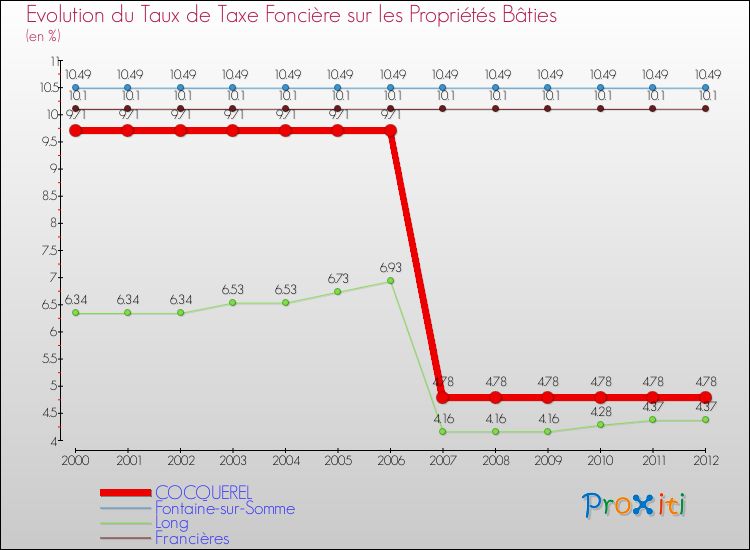 Evolution du taux de la taxe foncière sur le bati pour COCQUEREL et les communes proches de 2000 à 2012 Comparaison des taux de taxe foncière sur le bati pour COCQUEREL et les communes voisines de 2000 à 2012