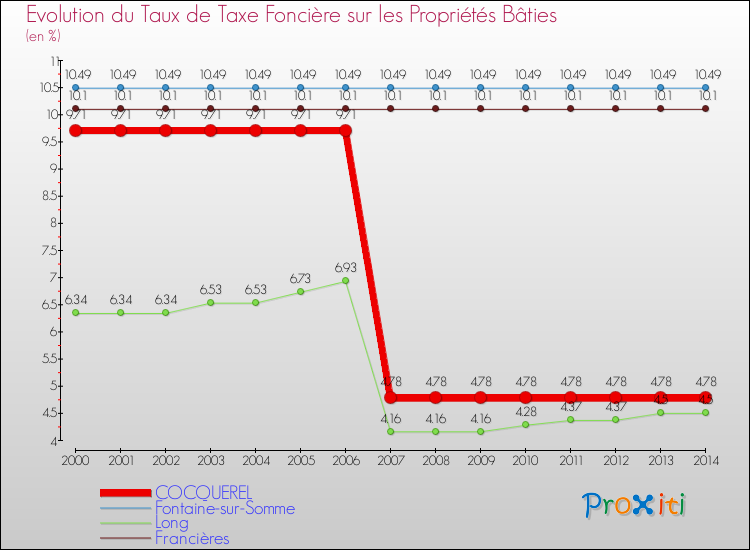 Evolution du taux de la taxe foncière sur le bati pour COCQUEREL et les communes proches de 2000 à 2014 Comparaison des taux de taxe foncière sur le bati pour COCQUEREL et les communes voisines de 2000 à 2014