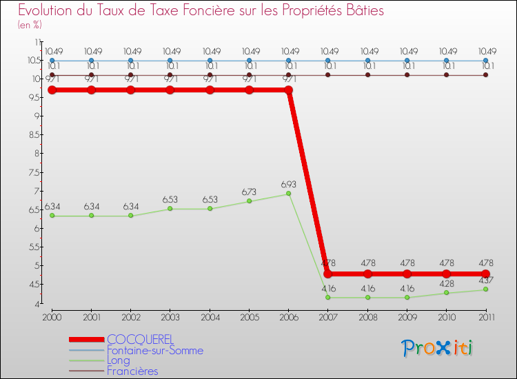 Evolution du taux de la taxe foncière sur le bati pour COCQUEREL et les communes proches Comparaison des taux de taxe foncière sur le bati pour COCQUEREL et les communes voisines