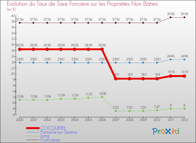 Evolution du taux de la taxe foncière sur les immeubles et terrains non batis pour COCQUEREL et les communes proches de 2000 à 2012 Comparaison des taux de la taxe foncière sur les immeubles et terrains non batis pour COCQUEREL et les communes voisines de 2000 à 2012