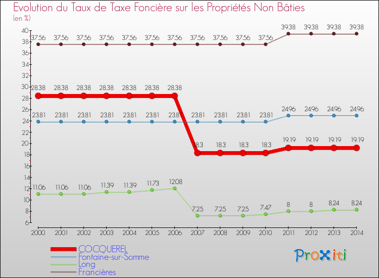 Evolution du taux de la taxe foncière sur les immeubles et terrains non batis pour COCQUEREL et les communes proches de 2000 à 2014 Comparaison des taux de la taxe foncière sur les immeubles et terrains non batis pour COCQUEREL et les communes voisines de 2000 à 2014