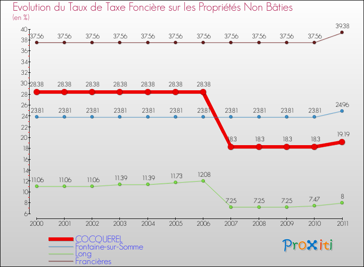 Evolution du taux de la taxe foncière sur les immeubles et terrains non batis pour COCQUEREL et les communes proches Comparaison des taux de la taxe foncière sur les immeubles et terrains non batis pour COCQUEREL et les communes voisines