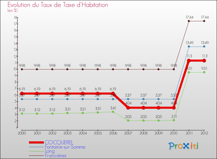Evolution du taux de la taxe d'habitation pour COCQUEREL et les communes proches Comparaison des taux de la taxe d'habitation pour COCQUEREL et les communes voisines