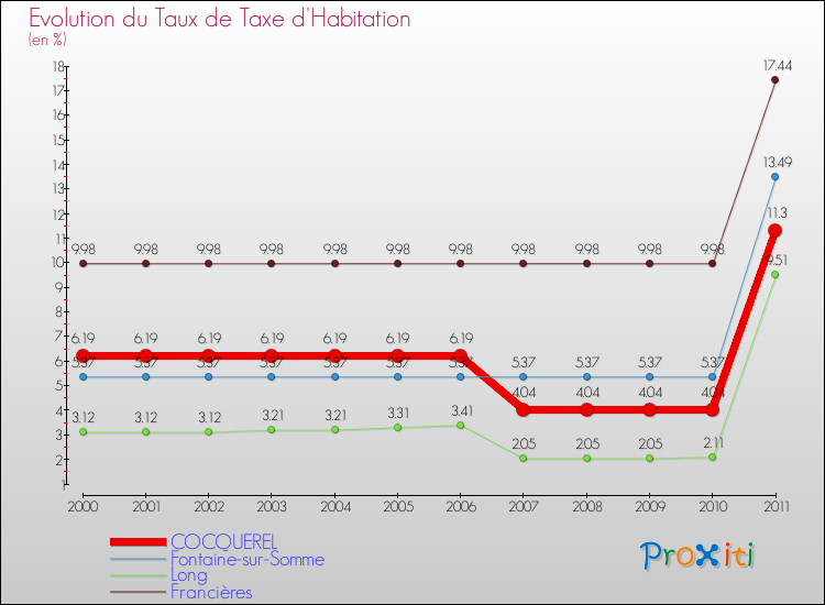Evolution du taux de la taxe d'habitation pour COCQUEREL et les communes proches Comparaison des taux de la taxe d'habitation pour COCQUEREL et les communes voisines