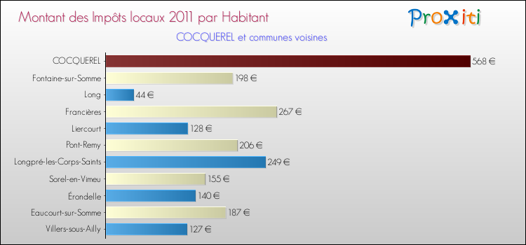 Montant des impôts locaux par Habitant pour COCQUEREL et les communes proches Comparaison des impôts locaux par habitant pour COCQUEREL et les communes voisines
