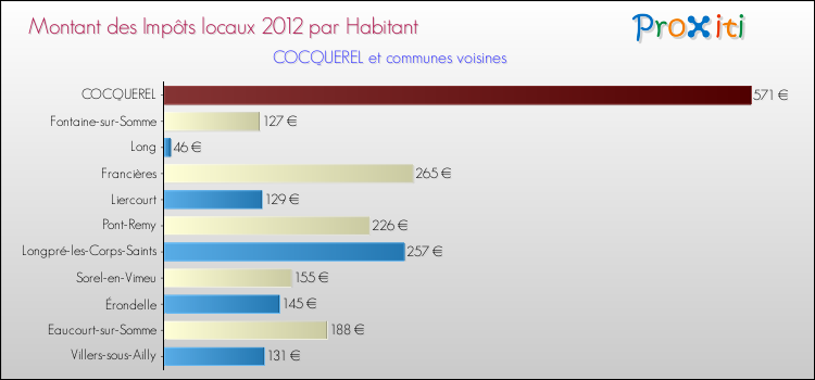 Montant des impôts locaux par Habitant pour COCQUEREL et les communes proches Comparaison des impôts locaux par habitant pour COCQUEREL et les communes voisines