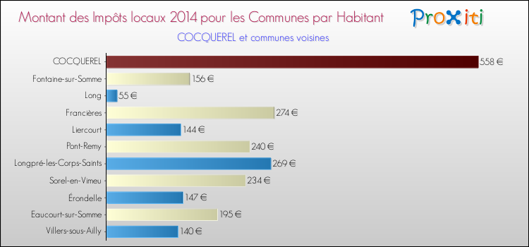 Montant des impôts locaux par Habitant pour COCQUEREL et les communes proches en 2014 Comparaison des impôts locaux par habitant pour COCQUEREL et les communes voisines en 2014