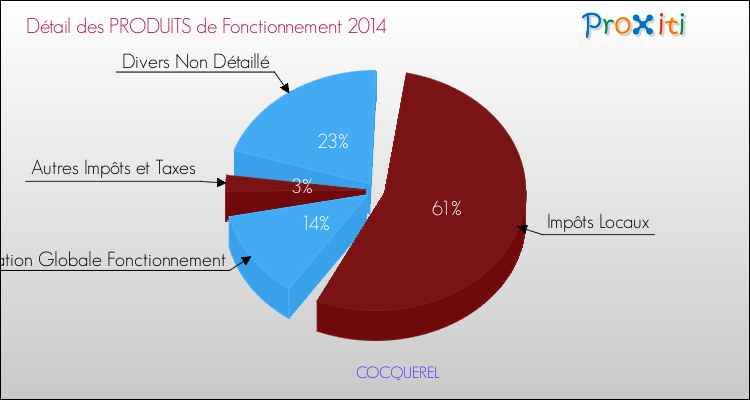 Décomposition du Budget de Fonctionnement 2014 de la commune de COCQUEREL Budget de Fonctionnement 2014 pour la commune de COCQUEREL