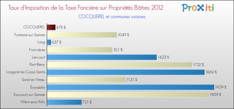 Taux d'imposition de la taxe foncière sur le bati 2012 pour COCQUEREL et les communes proches Comparaison des taux d'imposition de la taxe foncière sur le bati 2012 pour COCQUEREL et les communes voisines