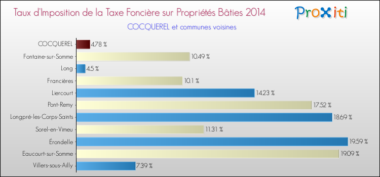 Taux d'imposition de la taxe foncière sur le bati 2014 pour COCQUEREL et les communes proches Comparaison des taux d'imposition de la taxe foncière sur le bati 2014 pour COCQUEREL et les communes voisines