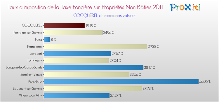 Taux d'imposition de la taxe foncière sur les immeubles et terrains non batis 2011 pour COCQUEREL et les communes proches Comparaison des taux d'imposition de la taxe foncière sur les immeubles et terrains non batis 2011 pour COCQUEREL et les communes voisines