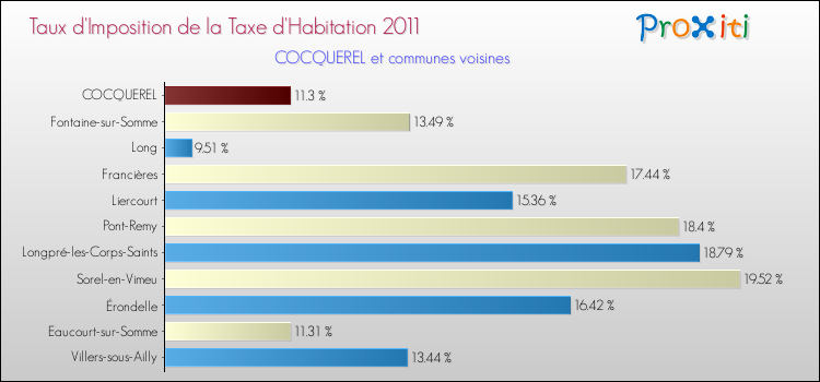 Taux d'imposition de la taxe d'habitation 2011 pour COCQUEREL et les communes proches Comparaison des taux d'imposition de la taxe d'habitation 2011 pour COCQUEREL et les communes voisines