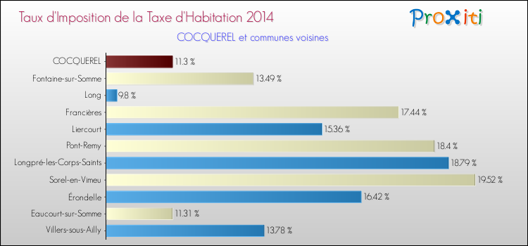 Taux d'imposition de la taxe d'habitation 2014 pour COCQUEREL et les communes proches Comparaison des taux d'imposition de la taxe d'habitation 2014 pour COCQUEREL et les communes voisines