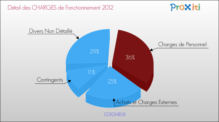 Décomposition des Charges de Fonctionnement 2012 de la commune de COIGNEUX Charges de Fonctionnement 2012 pour la commune de COIGNEUX