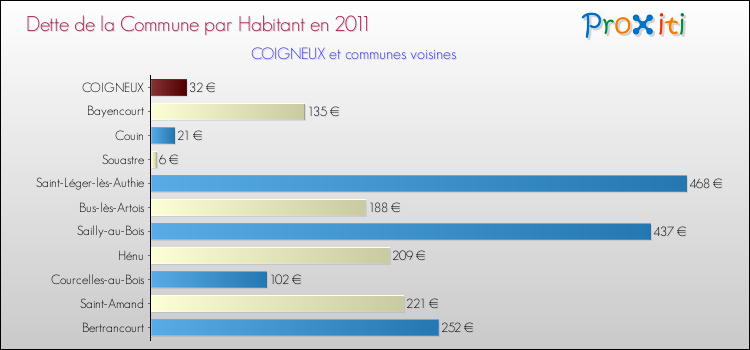 Dette par habitant de la commune en 2011 pour COIGNEUX et les communes proches Comparaison de la dette par habitant de la commune en 2011 pour COIGNEUX et les communes voisines