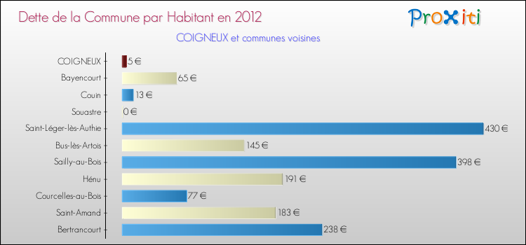 Dette par habitant de la commune en 2012 pour COIGNEUX et les communes proches Comparaison de la dette par habitant de la commune en 2012 pour COIGNEUX et les communes voisines