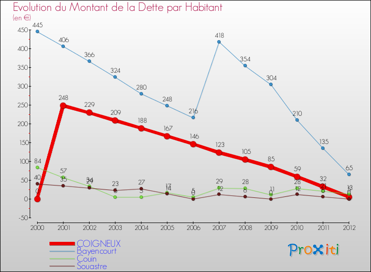 Evolution de la dette par habitant pour la commune de COIGNEUX et les communes proches de 2000 à 2012 Comparaison de la dette par habitant pour COIGNEUX et les communes voisines de 2000 à 2012