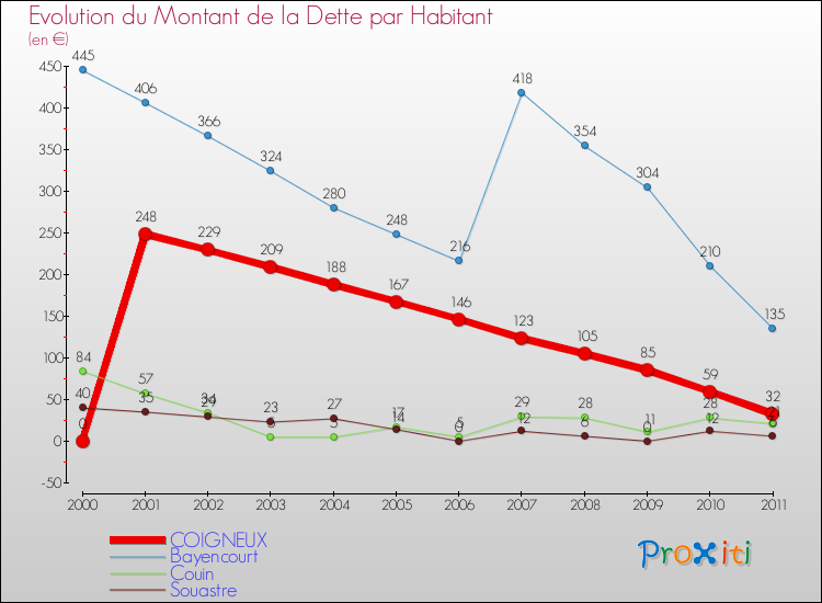 Evolution de la dette par habitant pour la commune de COIGNEUX et les communes proches Comparaison de la dette par habitant pour COIGNEUX et les communes voisines