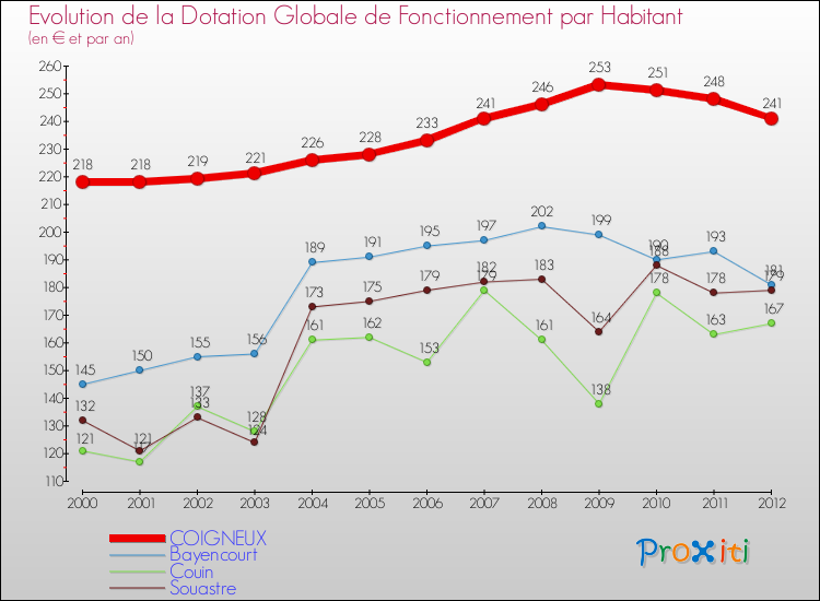 Evolution et montant de la dotation globale de fonctionnement par Habitant pour COIGNEUX et les communes proches Comparaison des dotations globales de fonctionnement par habitant pour COIGNEUX et les communes voisines