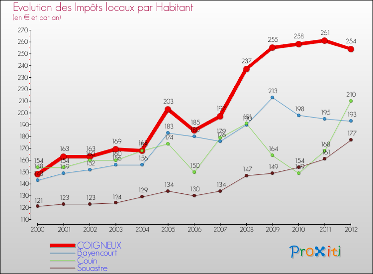Evolution et montant des impôts locaux par Habitant pour COIGNEUX et les communes proches Comparaison des impôts locaux par habitant pour COIGNEUX et les communes voisines