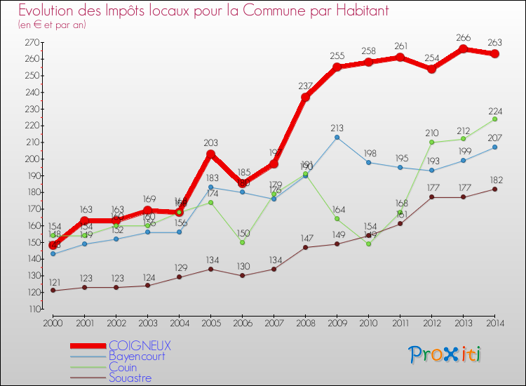 Evolution et montant des impôts locaux par Habitant pour COIGNEUX et les communes proches de 2000 à 2014 Comparaison des impôts locaux par habitant pour COIGNEUX et les communes voisines de 2000 à 2014