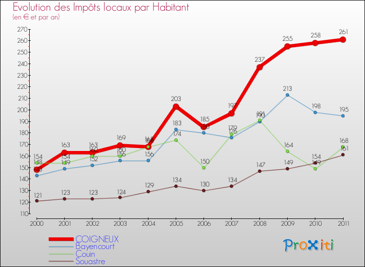 Evolution et montant des impôts locaux par Habitant pour COIGNEUX et les communes proches Comparaison des impôts locaux par habitant pour COIGNEUX et les communes voisines