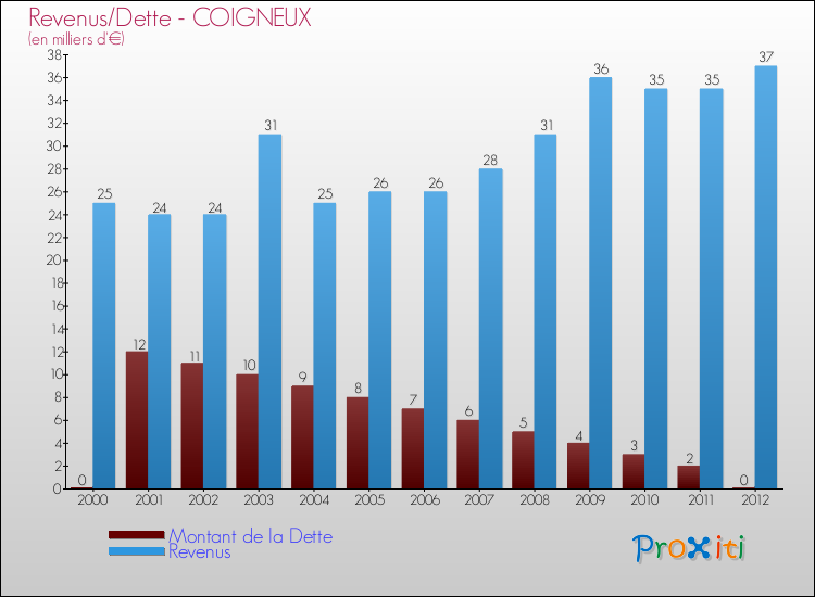 Evolution comparée de la dette et des revenus pour la commune de COIGNEUX de 2000 à 2012 Comparaison de la dette et des revenus pour COIGNEUX de 2000 à 2012