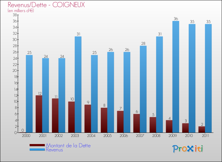 Evolution comparée de la dette et des revenus pour la commune de COIGNEUX de 2000 à 2011 Comparaison de la dette et des revenus pour COIGNEUX de 2000 à 2011