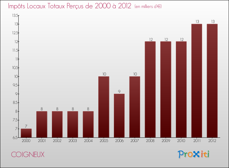 Evolution des Impôts Locaux pour la commune de COIGNEUX de 2000 à 2012 Evolution des Impôts Locaux pour COIGNEUX de 2000 à 2012