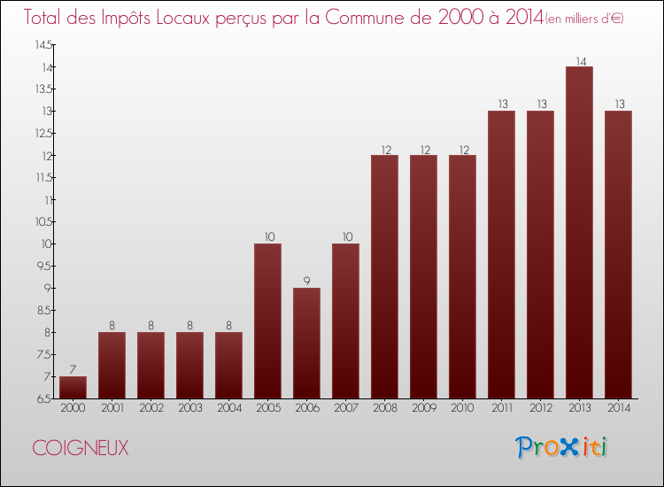 Evolution des Impôts Locaux pour la commune de COIGNEUX de 2000 à 2014 Evolution des Impôts Locaux pour COIGNEUX de 2000 à 2014