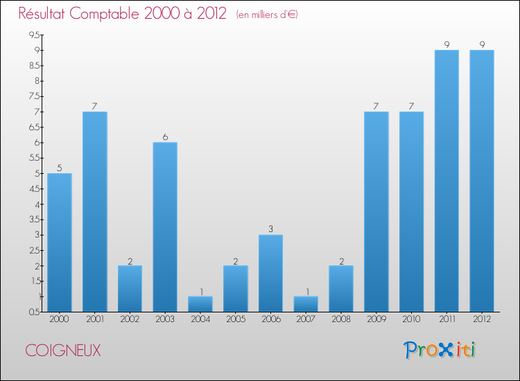 Evolution du résultat comptable pour la commune de COIGNEUX de 2000 à 2012 Evolution du résultat comptable pour COIGNEUX de 2000 à 2012
