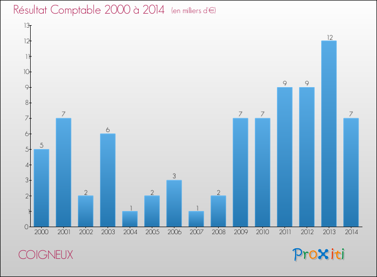 Evolution du résultat comptable pour la commune de COIGNEUX de 2000 à 2014 Evolution du résultat comptable pour COIGNEUX de 2000 à 2014