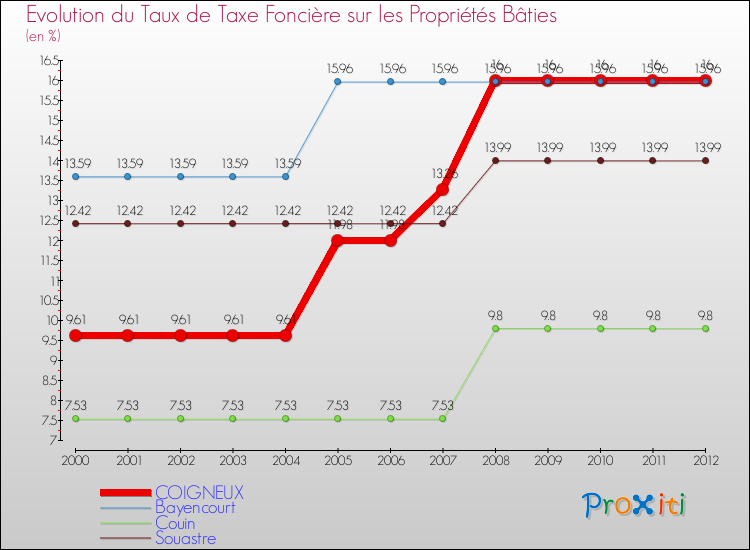 Evolution du taux de la taxe foncière sur le bati pour COIGNEUX et les communes proches de 2000 à 2012 Comparaison des taux de taxe foncière sur le bati pour COIGNEUX et les communes voisines de 2000 à 2012