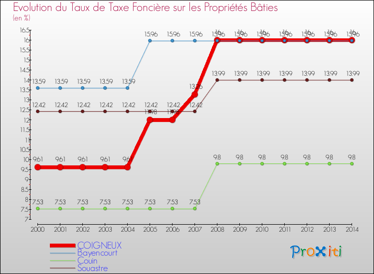 Evolution du taux de la taxe foncière sur le bati pour COIGNEUX et les communes proches de 2000 à 2014 Comparaison des taux de taxe foncière sur le bati pour COIGNEUX et les communes voisines de 2000 à 2014